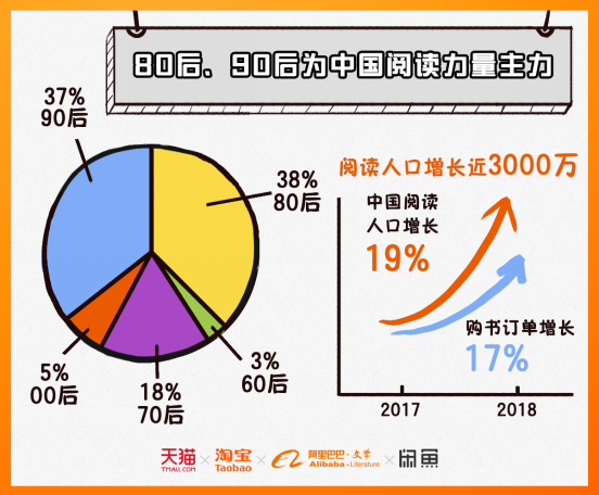 阿里发布2018中国人读书报告:广东读书人口占