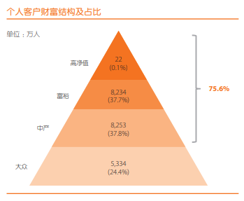 中国平安个人客户财富结构及占比